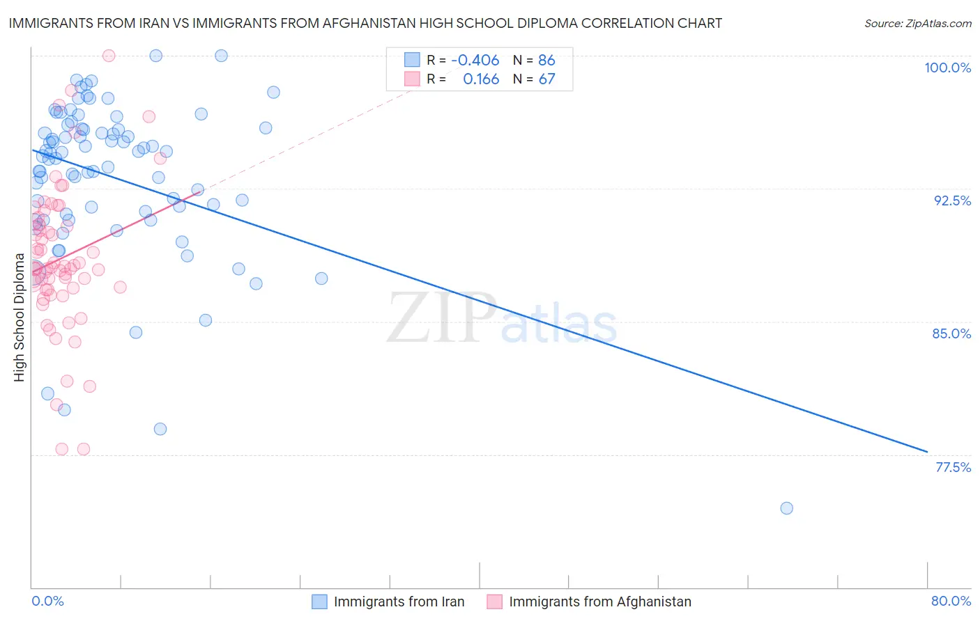 Immigrants from Iran vs Immigrants from Afghanistan High School Diploma