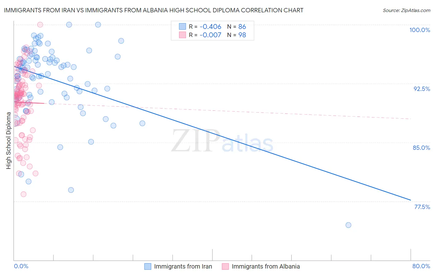 Immigrants from Iran vs Immigrants from Albania High School Diploma