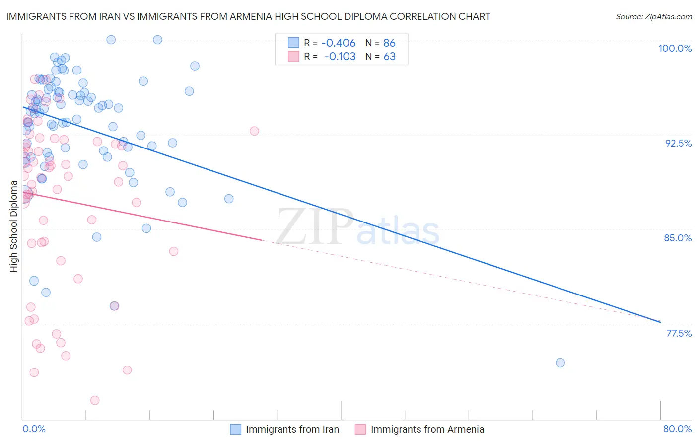 Immigrants from Iran vs Immigrants from Armenia High School Diploma