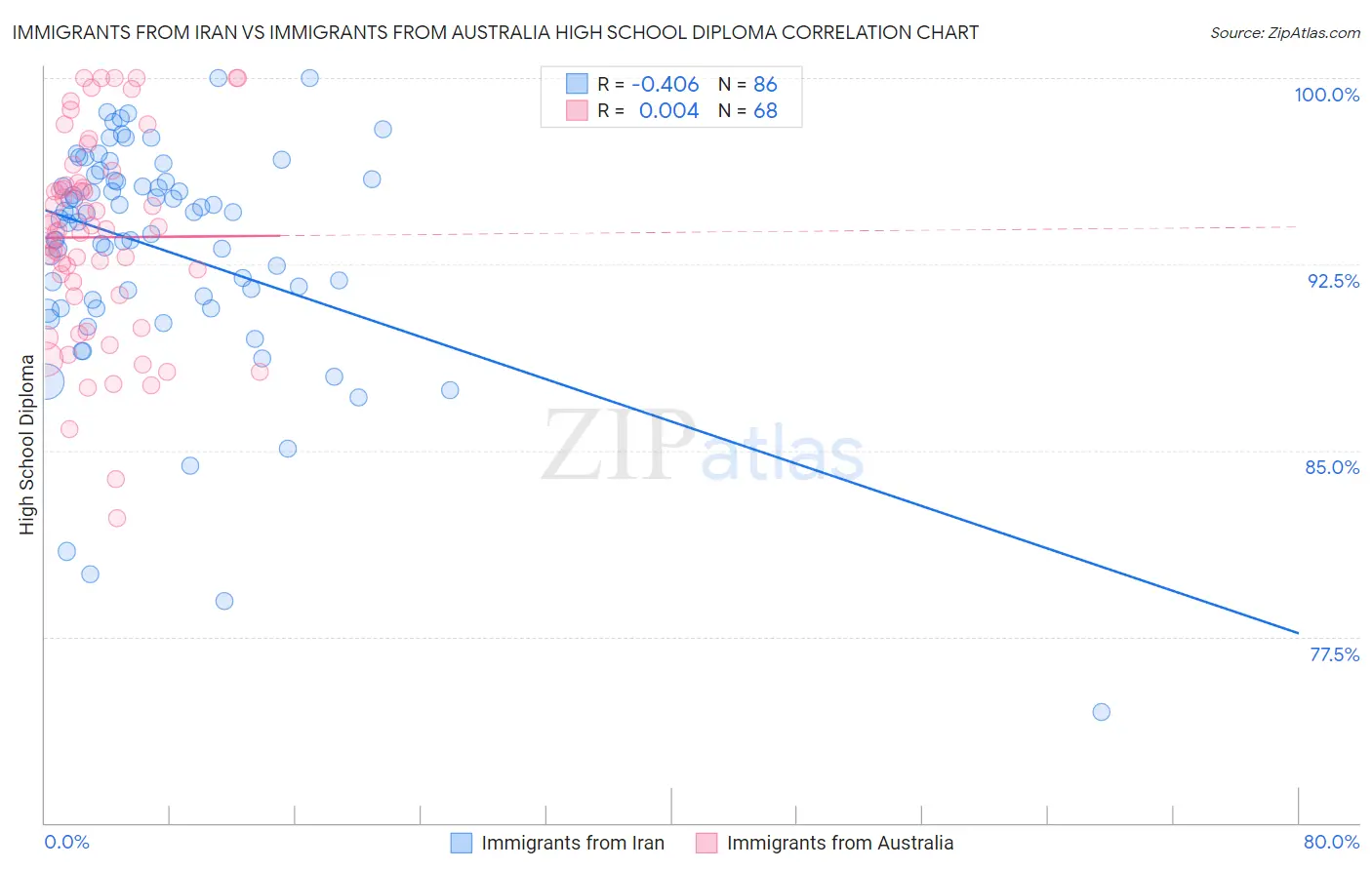 Immigrants from Iran vs Immigrants from Australia High School Diploma