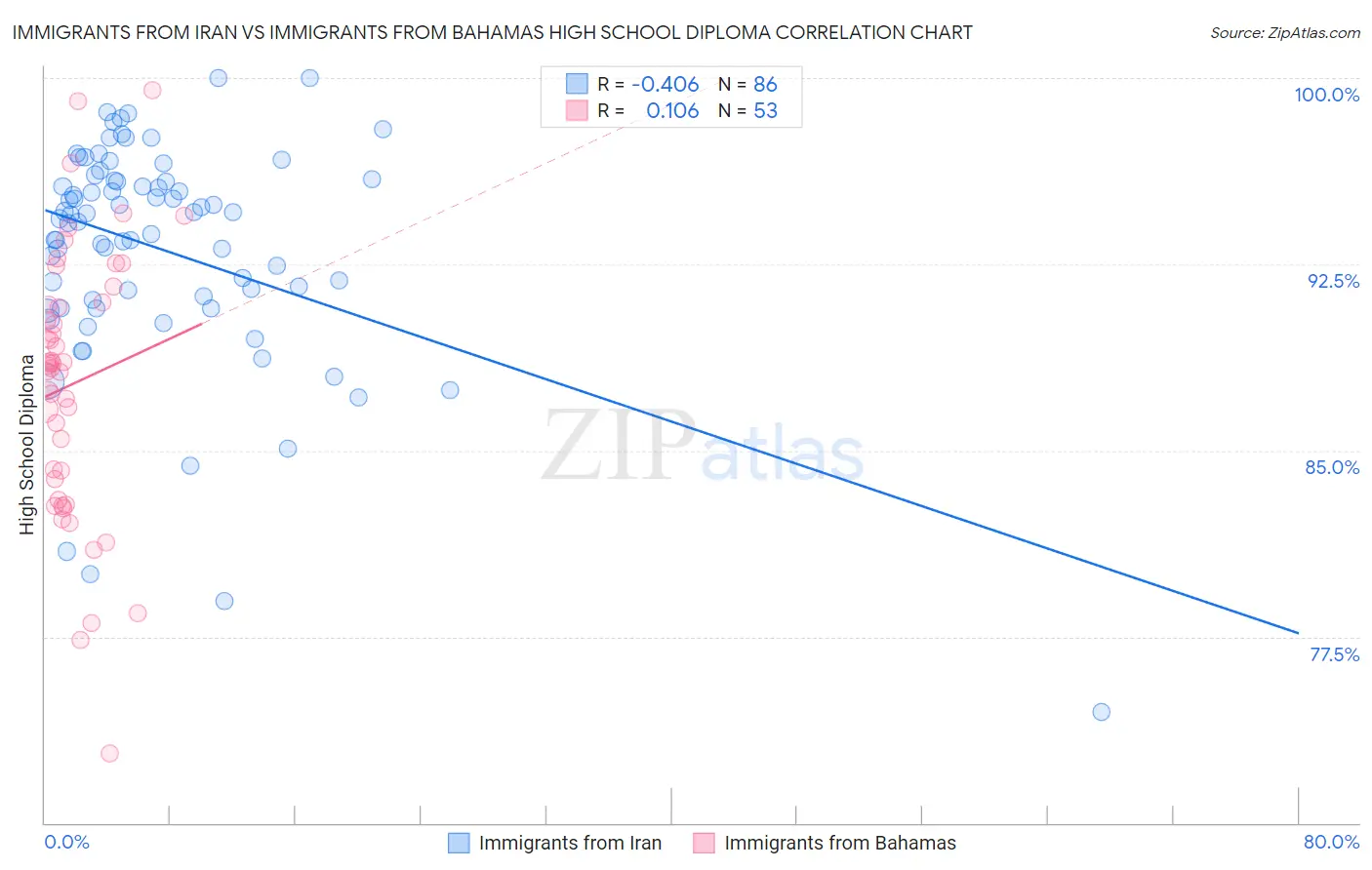 Immigrants from Iran vs Immigrants from Bahamas High School Diploma