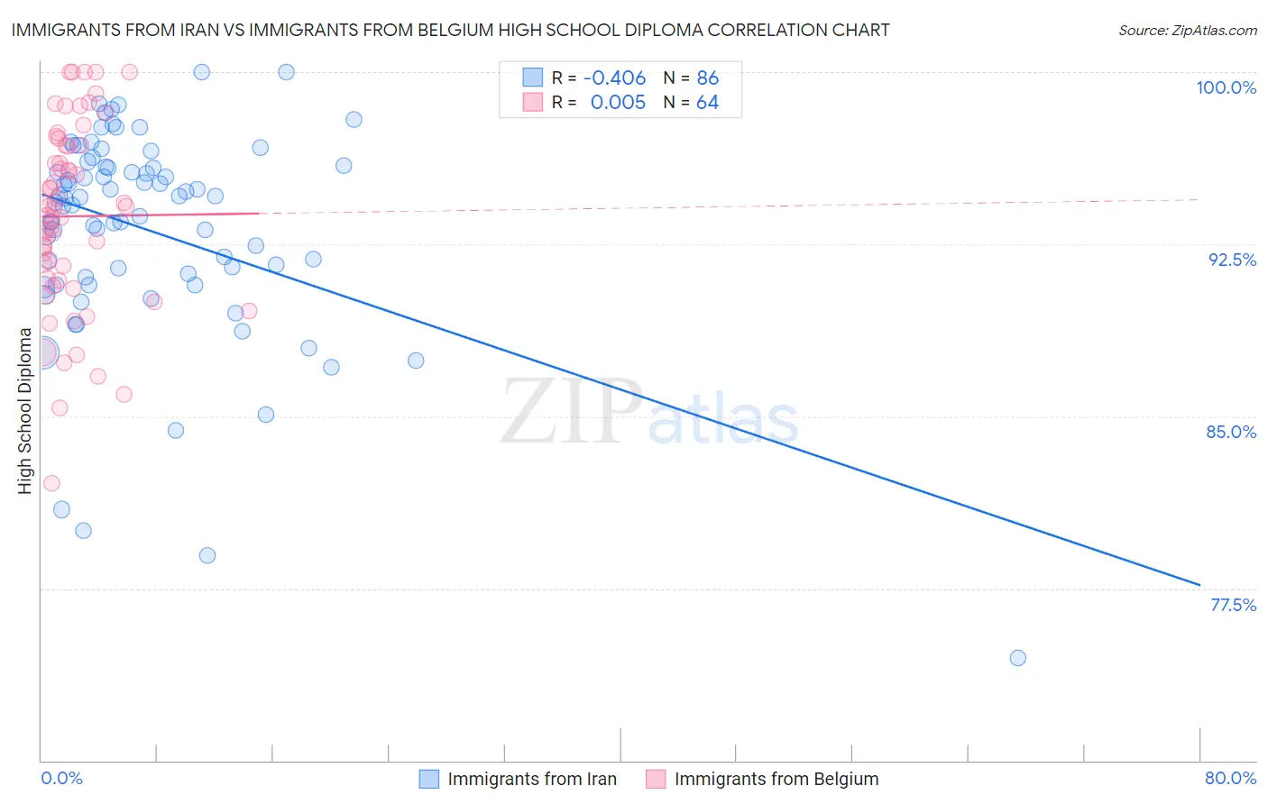 Immigrants from Iran vs Immigrants from Belgium High School Diploma