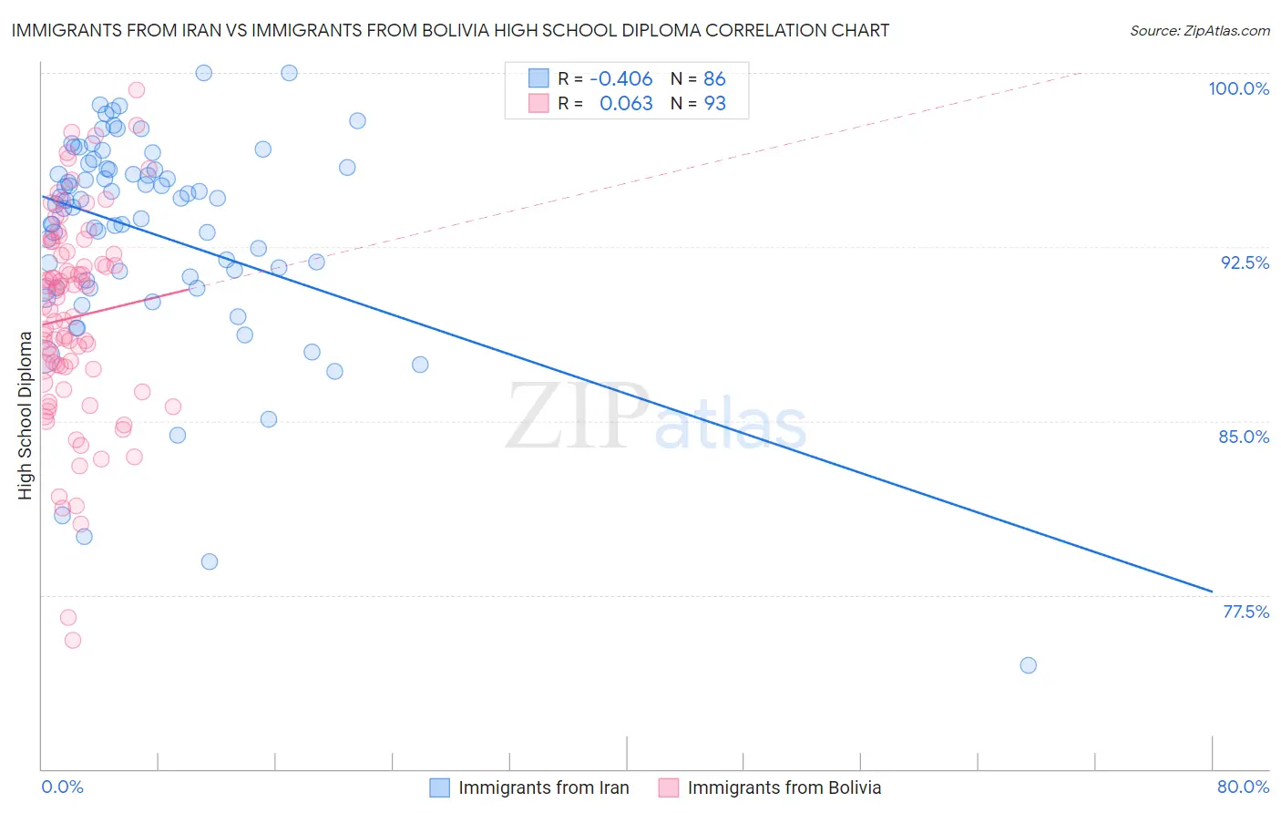 Immigrants from Iran vs Immigrants from Bolivia High School Diploma