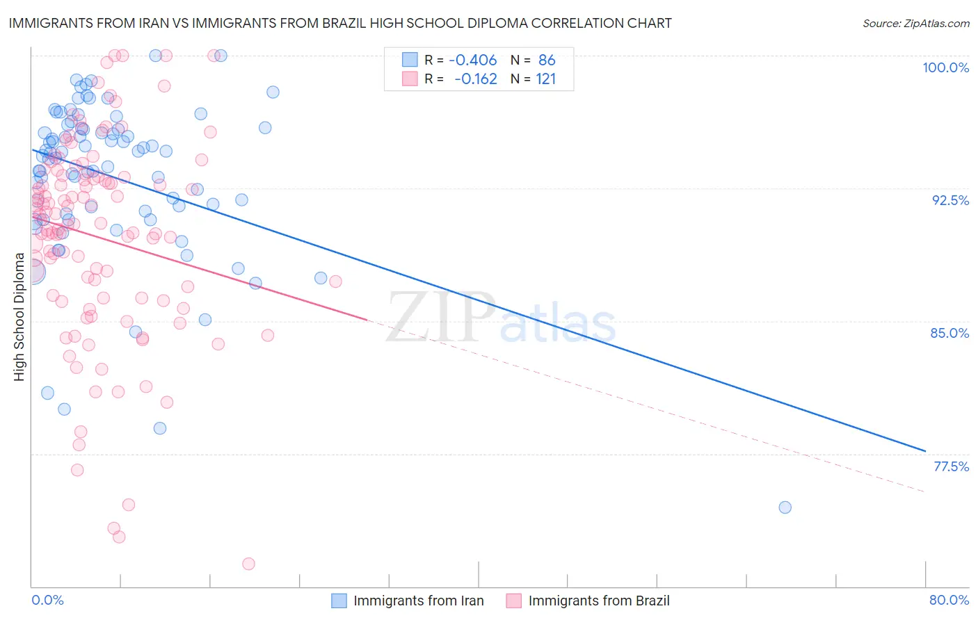 Immigrants from Iran vs Immigrants from Brazil High School Diploma