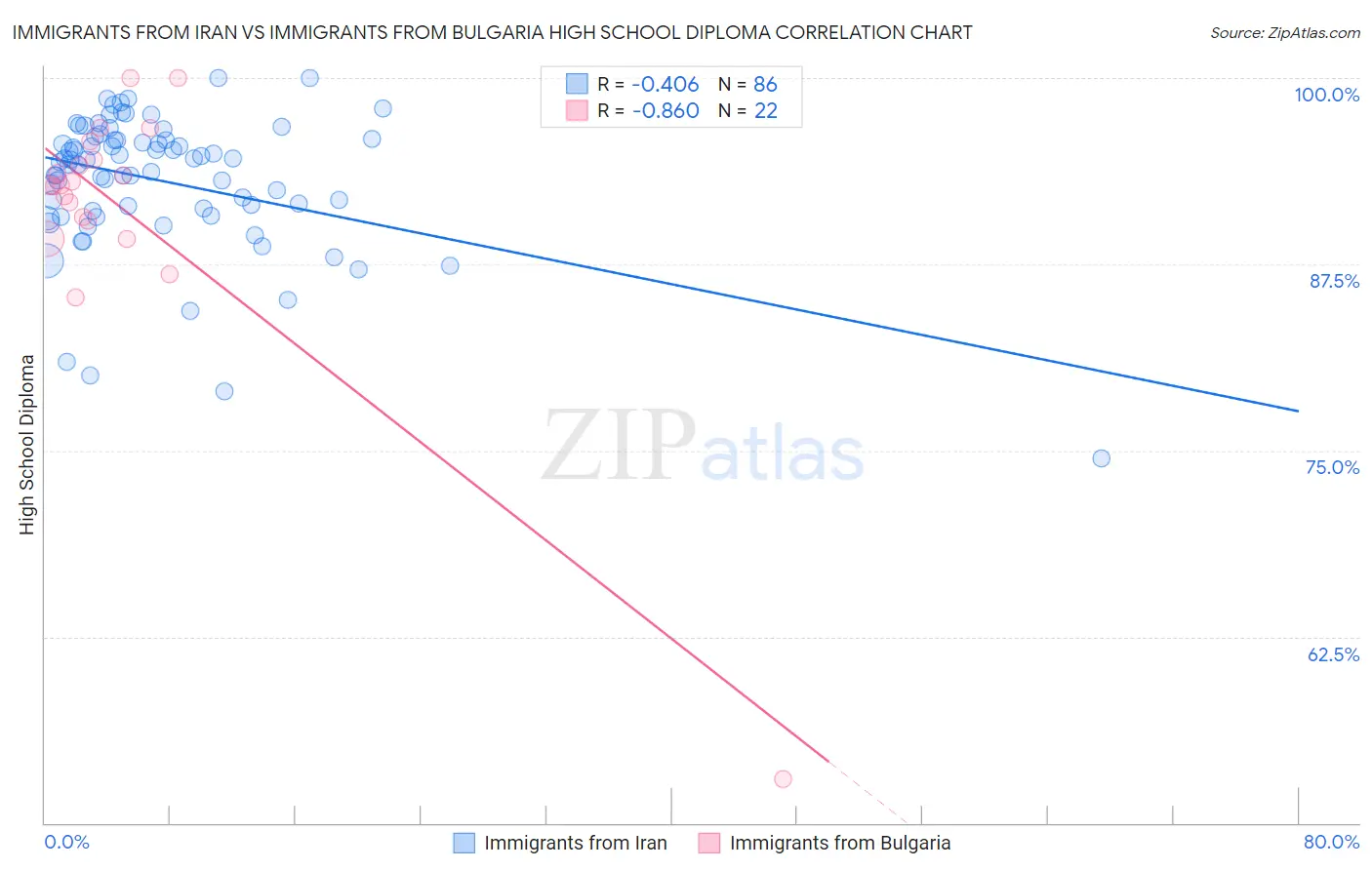 Immigrants from Iran vs Immigrants from Bulgaria High School Diploma
