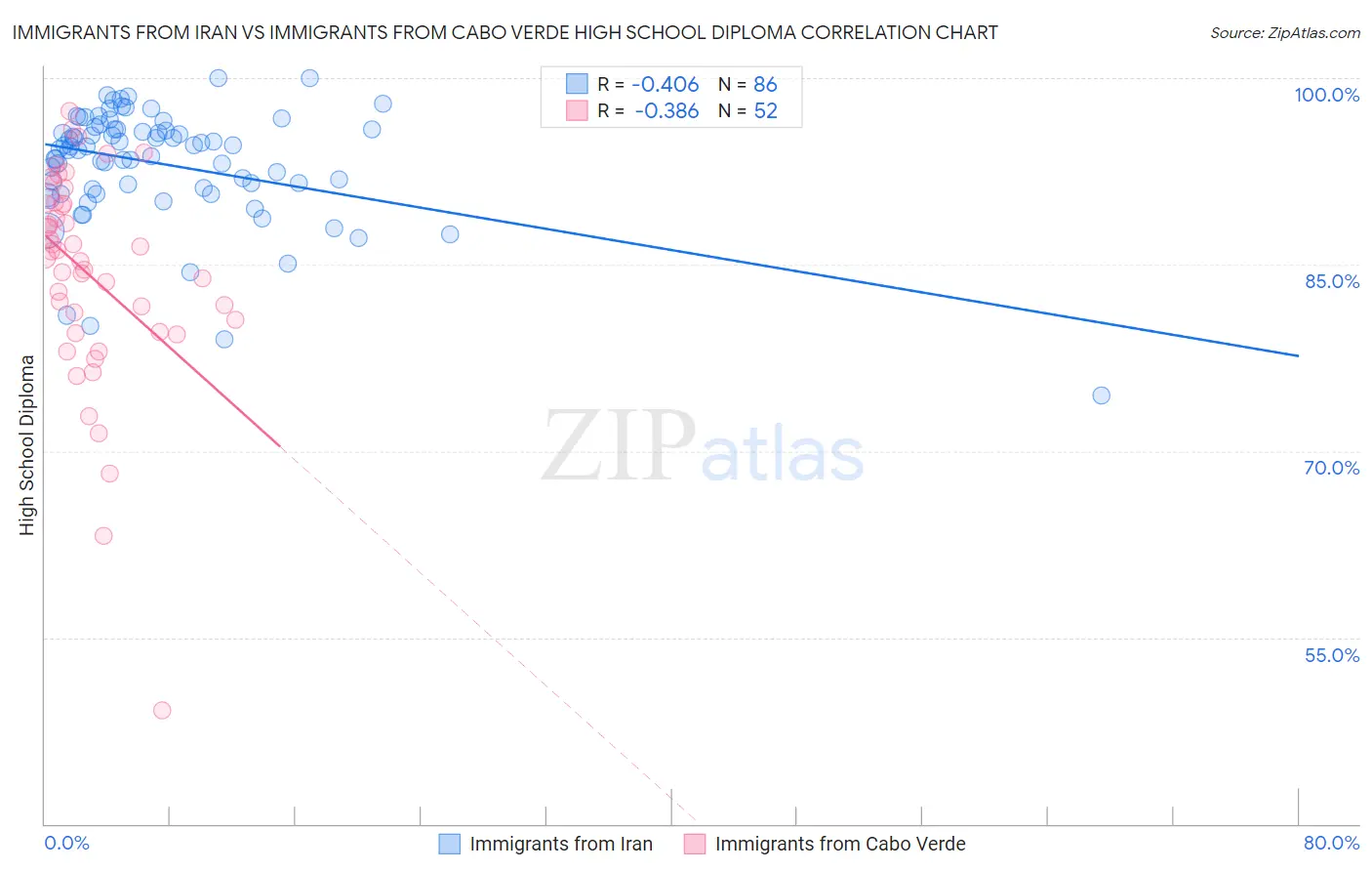 Immigrants from Iran vs Immigrants from Cabo Verde High School Diploma