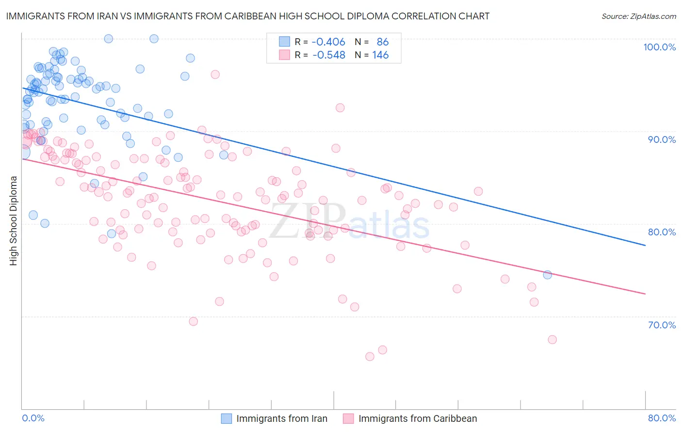 Immigrants from Iran vs Immigrants from Caribbean High School Diploma