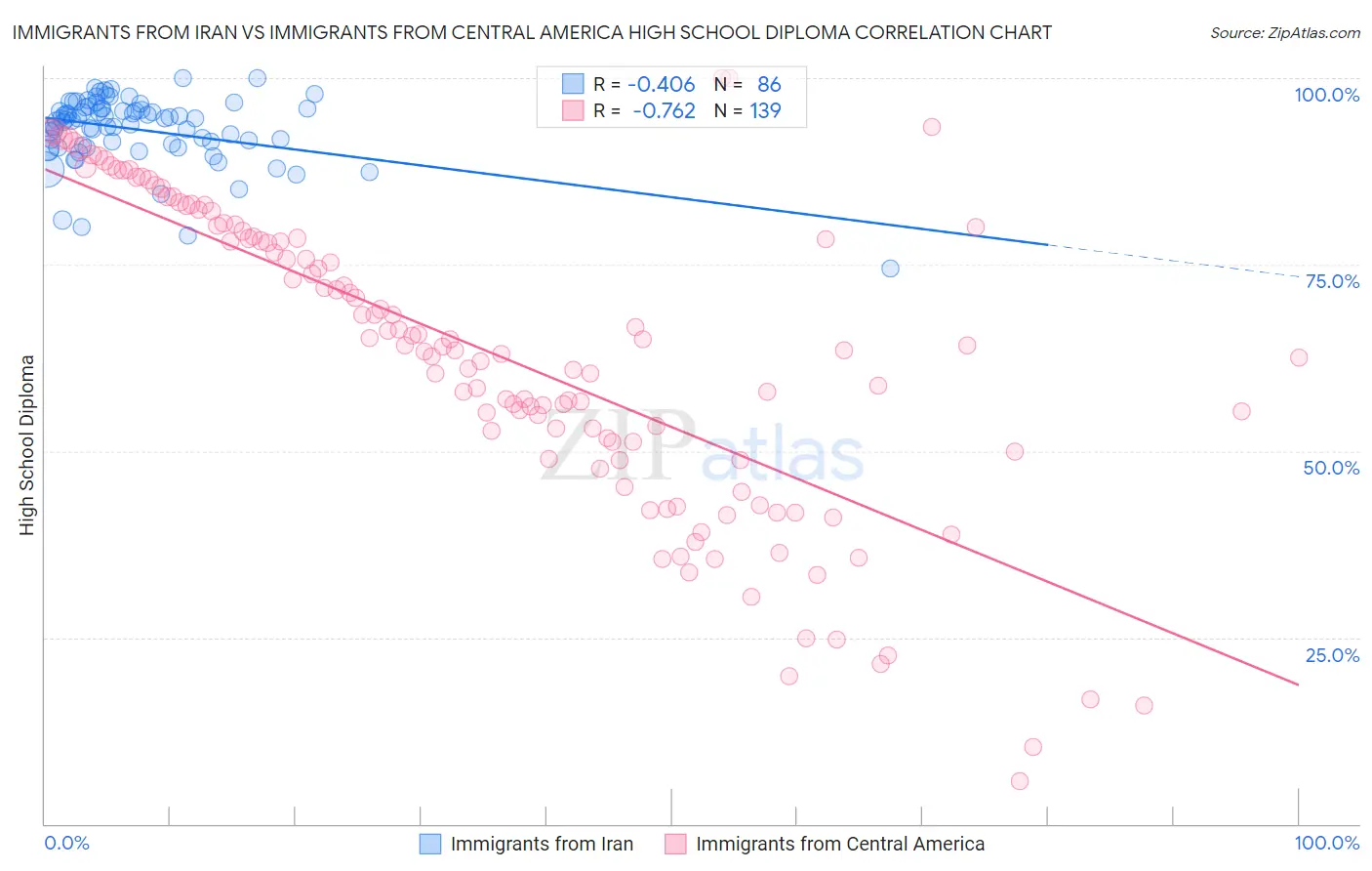 Immigrants from Iran vs Immigrants from Central America High School Diploma