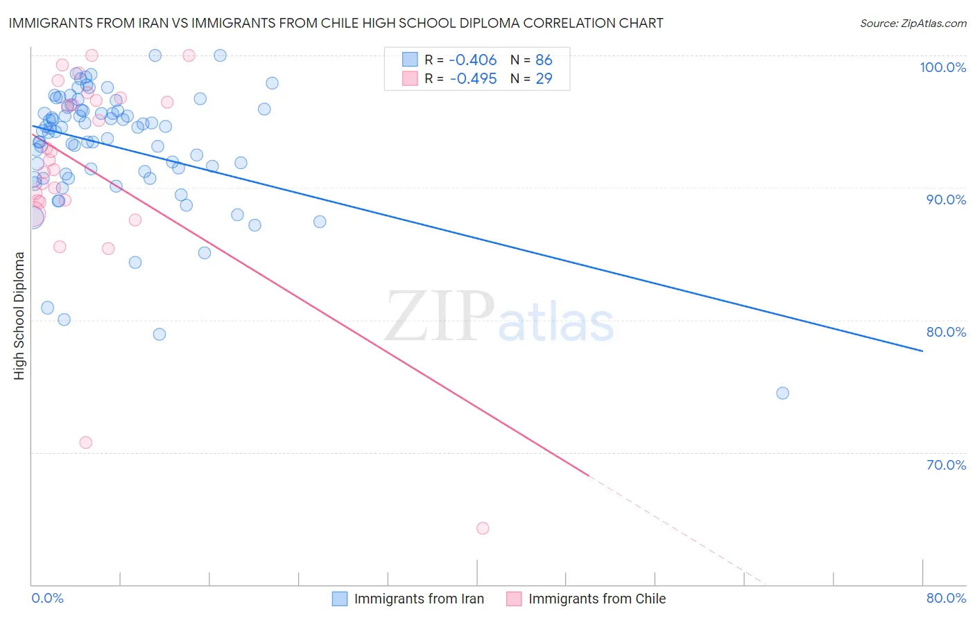 Immigrants from Iran vs Immigrants from Chile High School Diploma