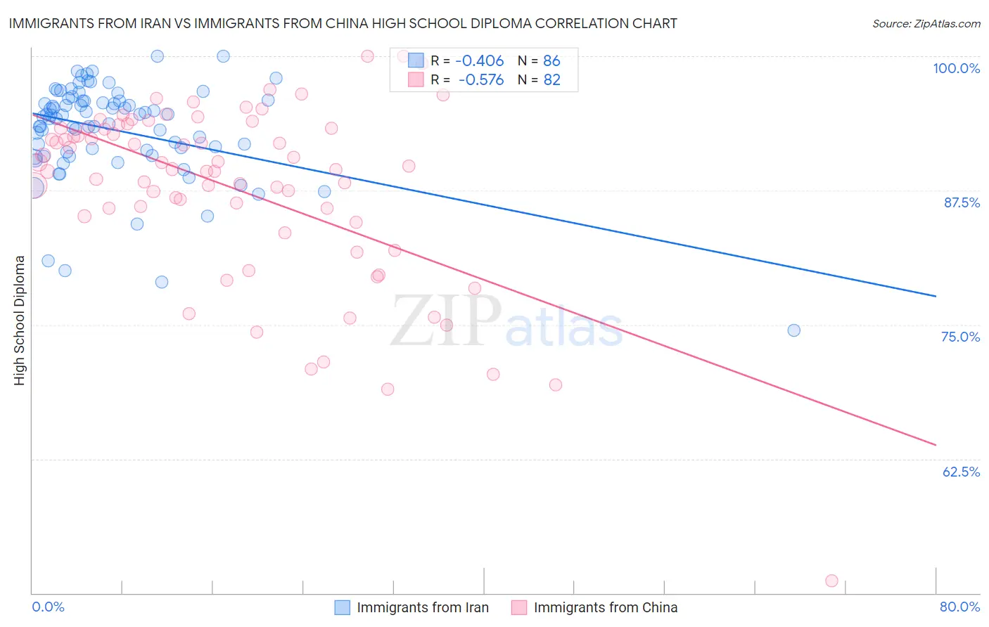 Immigrants from Iran vs Immigrants from China High School Diploma