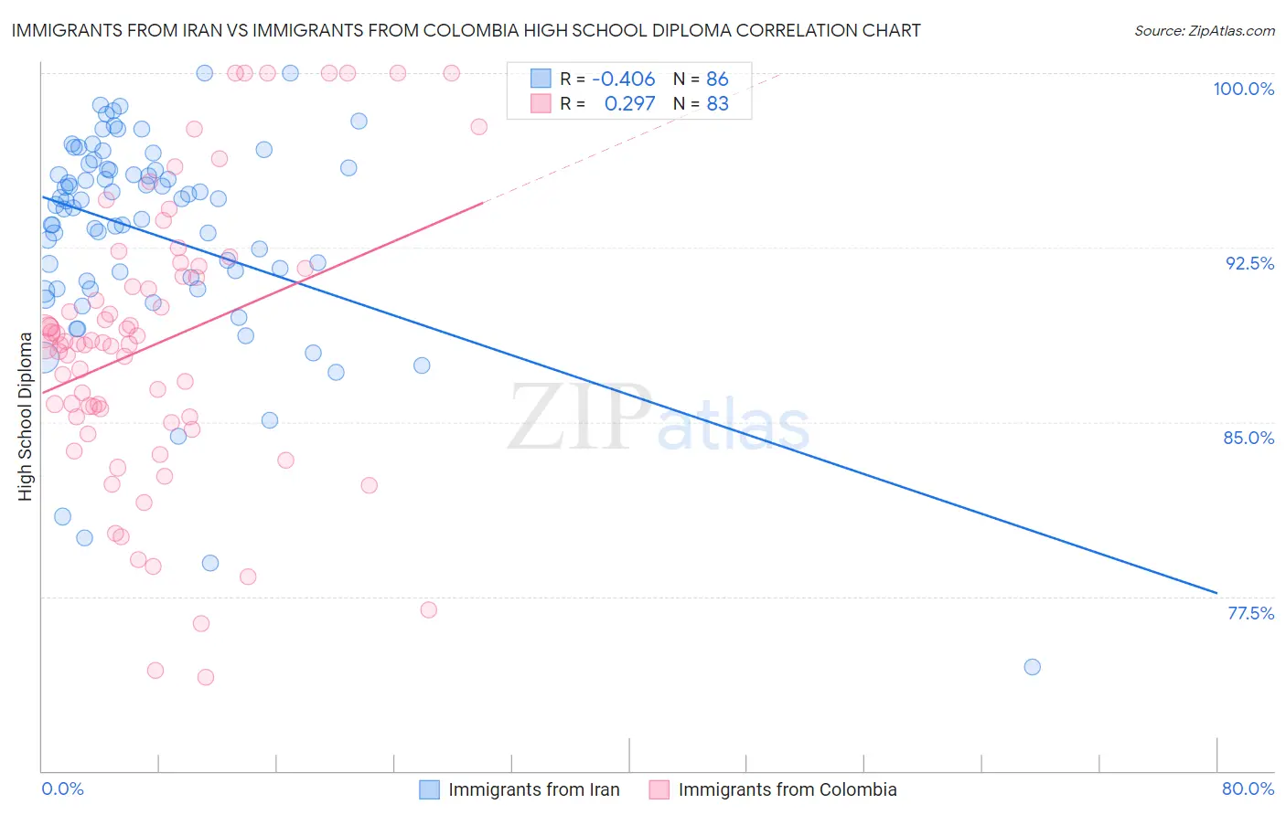 Immigrants from Iran vs Immigrants from Colombia High School Diploma