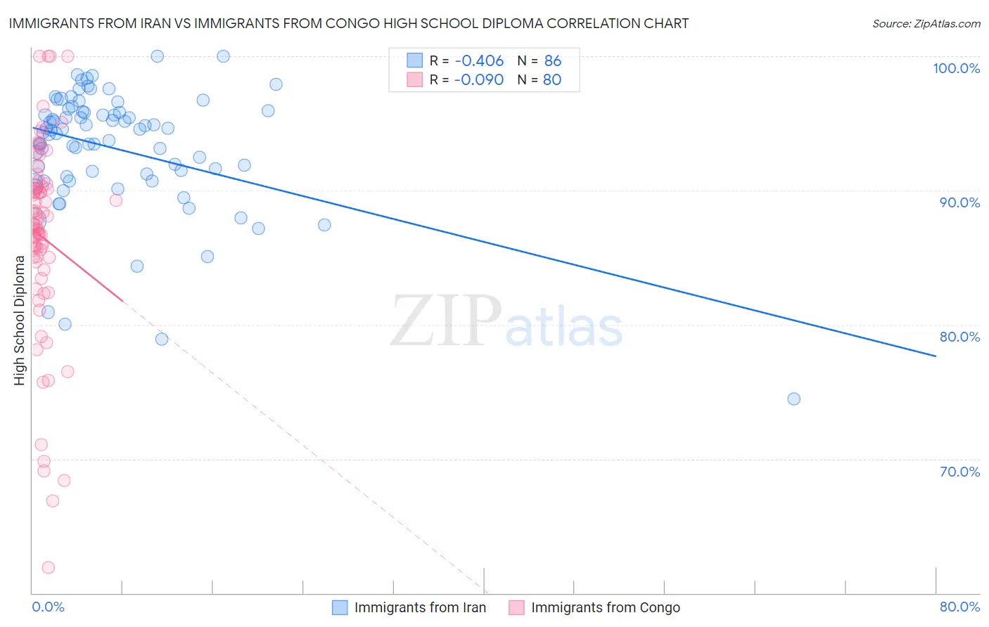 Immigrants from Iran vs Immigrants from Congo High School Diploma