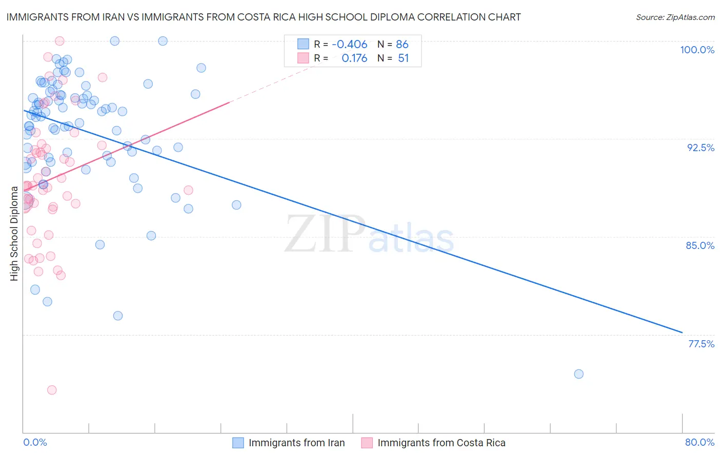 Immigrants from Iran vs Immigrants from Costa Rica High School Diploma