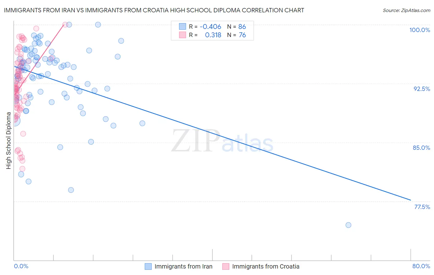 Immigrants from Iran vs Immigrants from Croatia High School Diploma