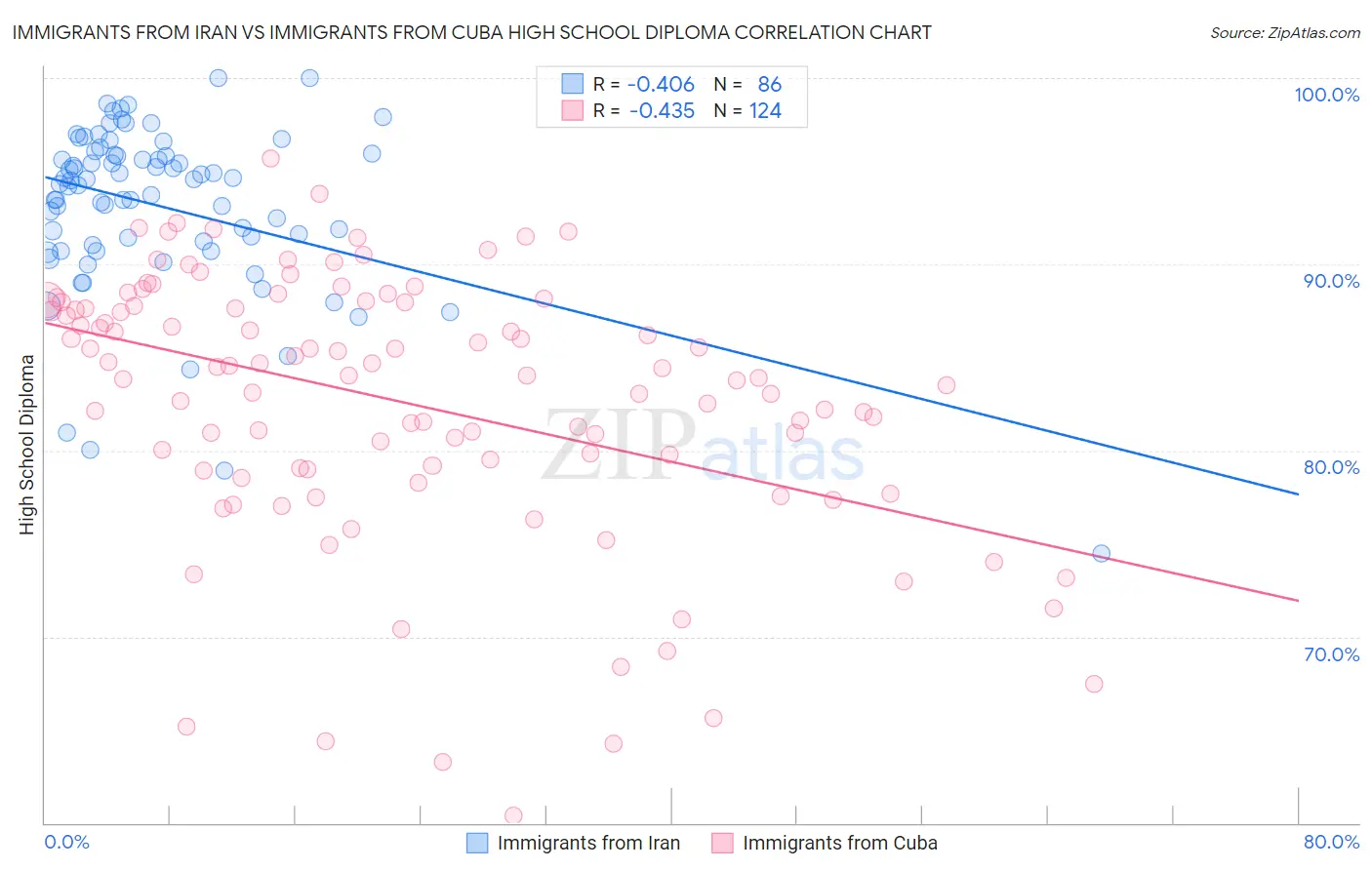 Immigrants from Iran vs Immigrants from Cuba High School Diploma
