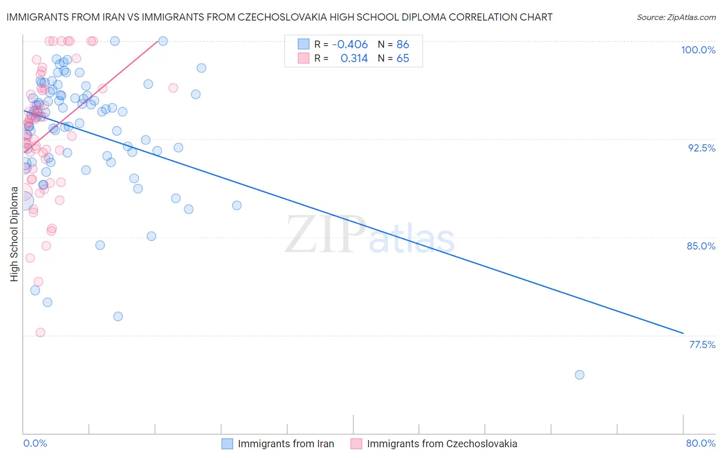 Immigrants from Iran vs Immigrants from Czechoslovakia High School Diploma