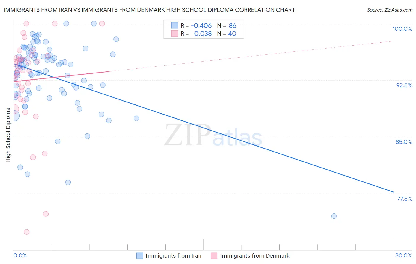 Immigrants from Iran vs Immigrants from Denmark High School Diploma