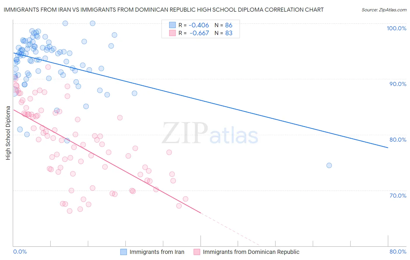 Immigrants from Iran vs Immigrants from Dominican Republic High School Diploma