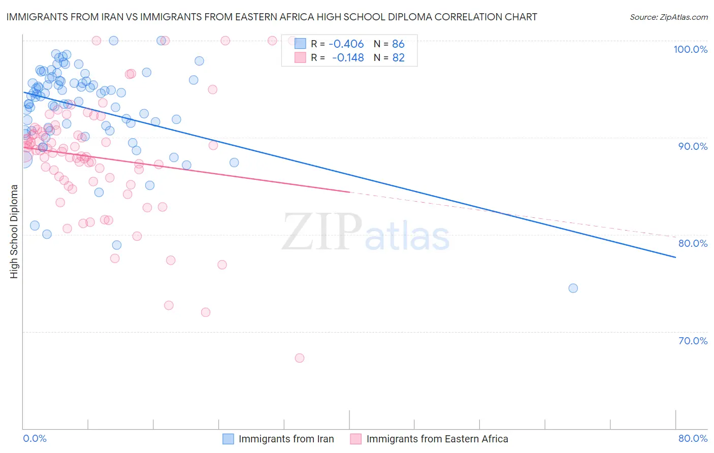 Immigrants from Iran vs Immigrants from Eastern Africa High School Diploma