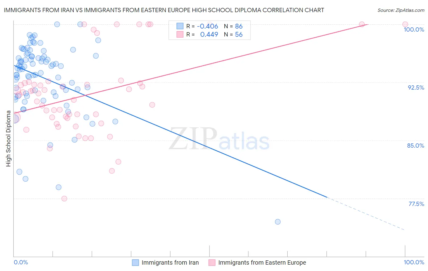 Immigrants from Iran vs Immigrants from Eastern Europe High School Diploma