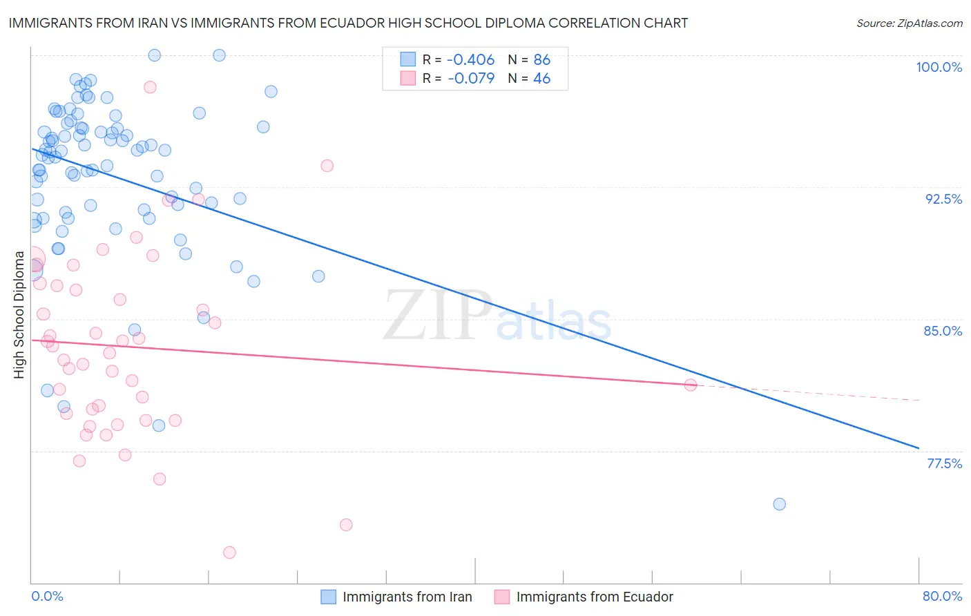 Immigrants from Iran vs Immigrants from Ecuador High School Diploma