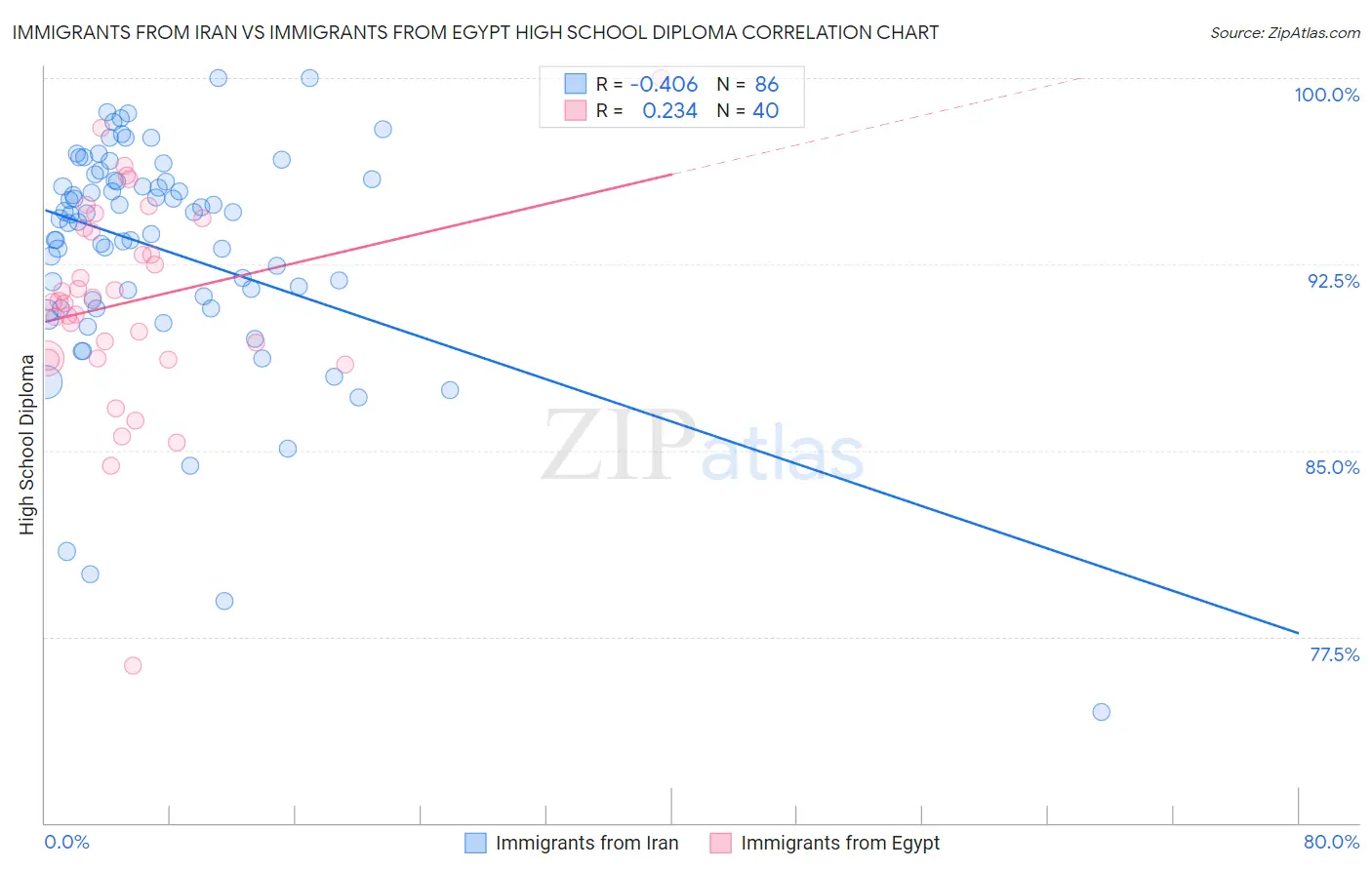 Immigrants from Iran vs Immigrants from Egypt High School Diploma