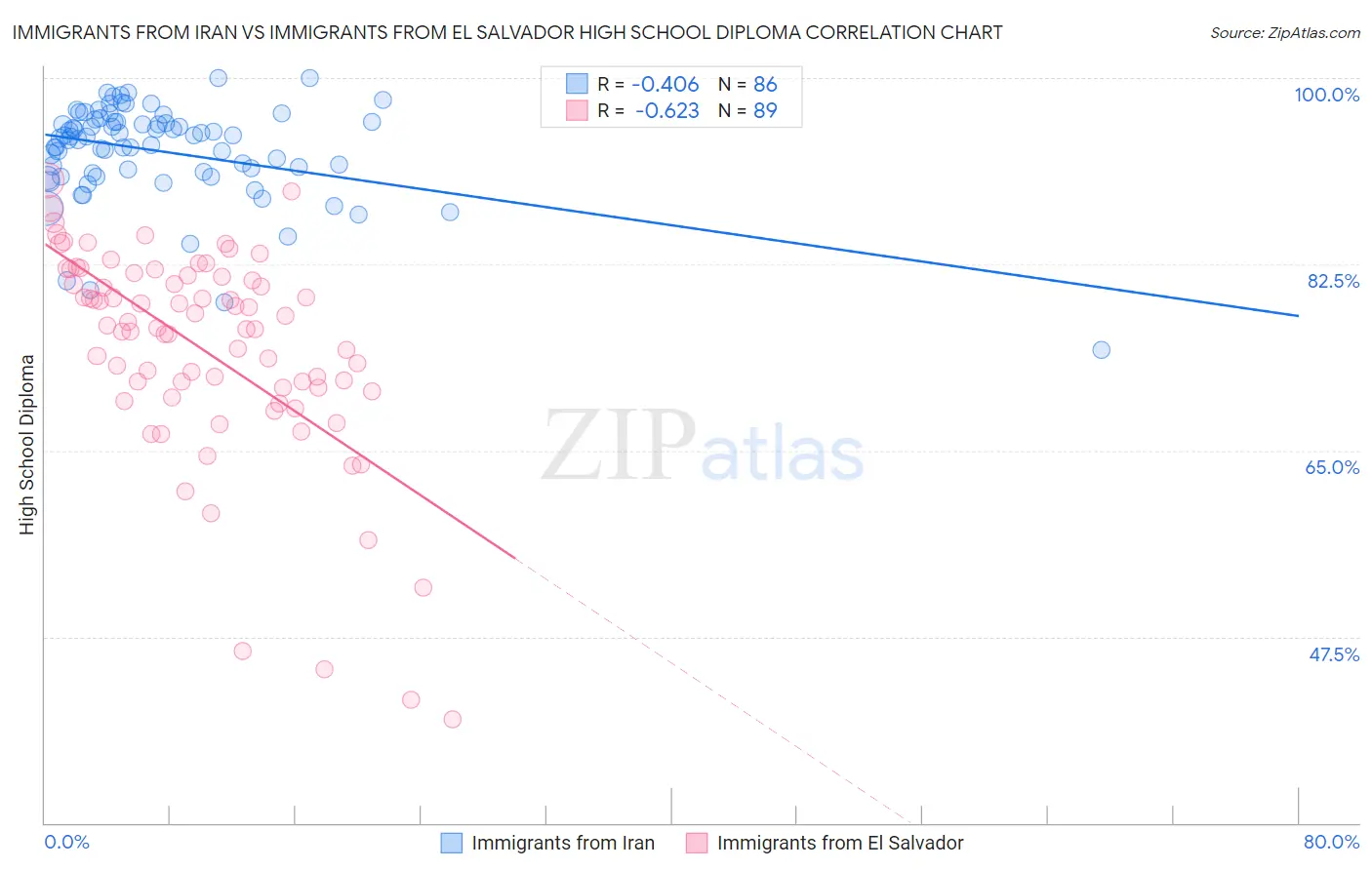 Immigrants from Iran vs Immigrants from El Salvador High School Diploma