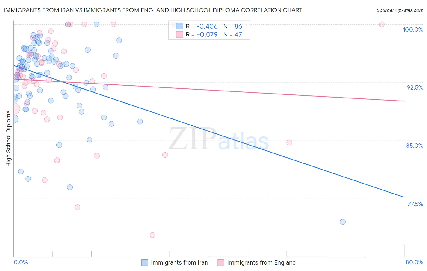 Immigrants from Iran vs Immigrants from England High School Diploma