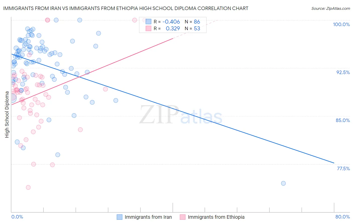 Immigrants from Iran vs Immigrants from Ethiopia High School Diploma
