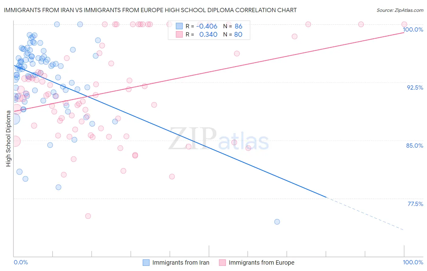 Immigrants from Iran vs Immigrants from Europe High School Diploma