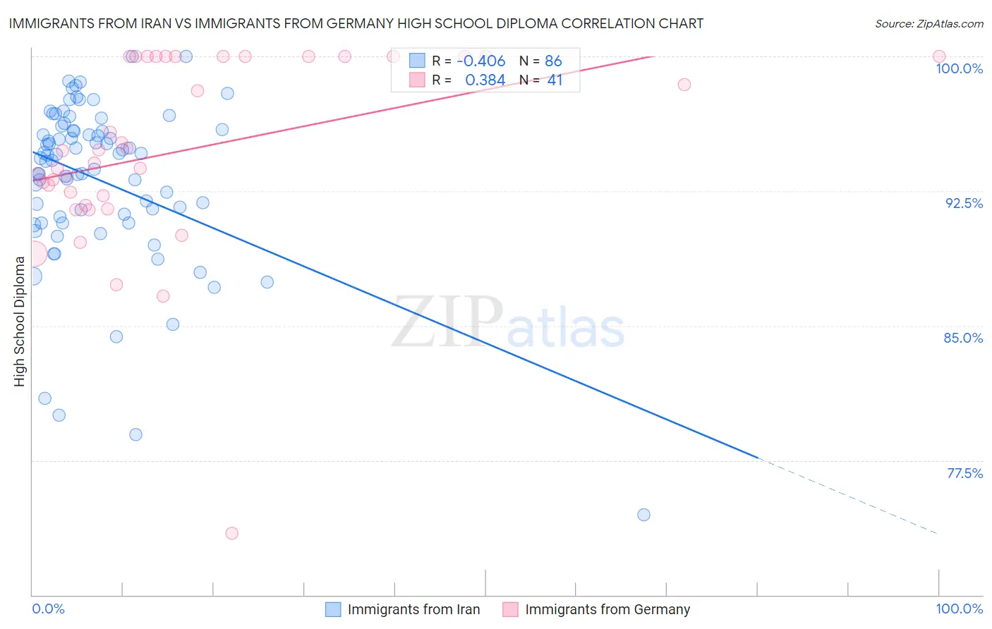 Immigrants from Iran vs Immigrants from Germany High School Diploma