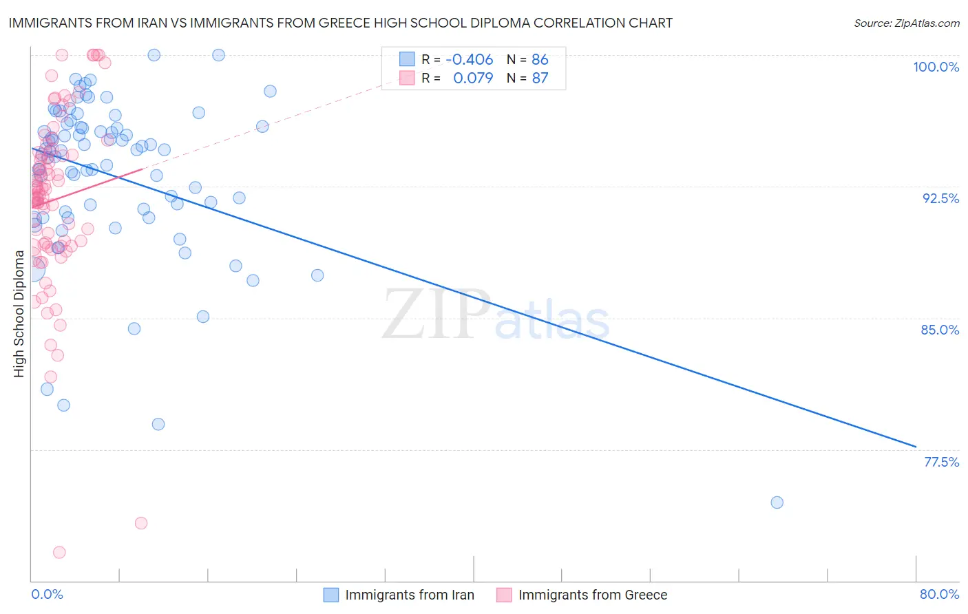 Immigrants from Iran vs Immigrants from Greece High School Diploma