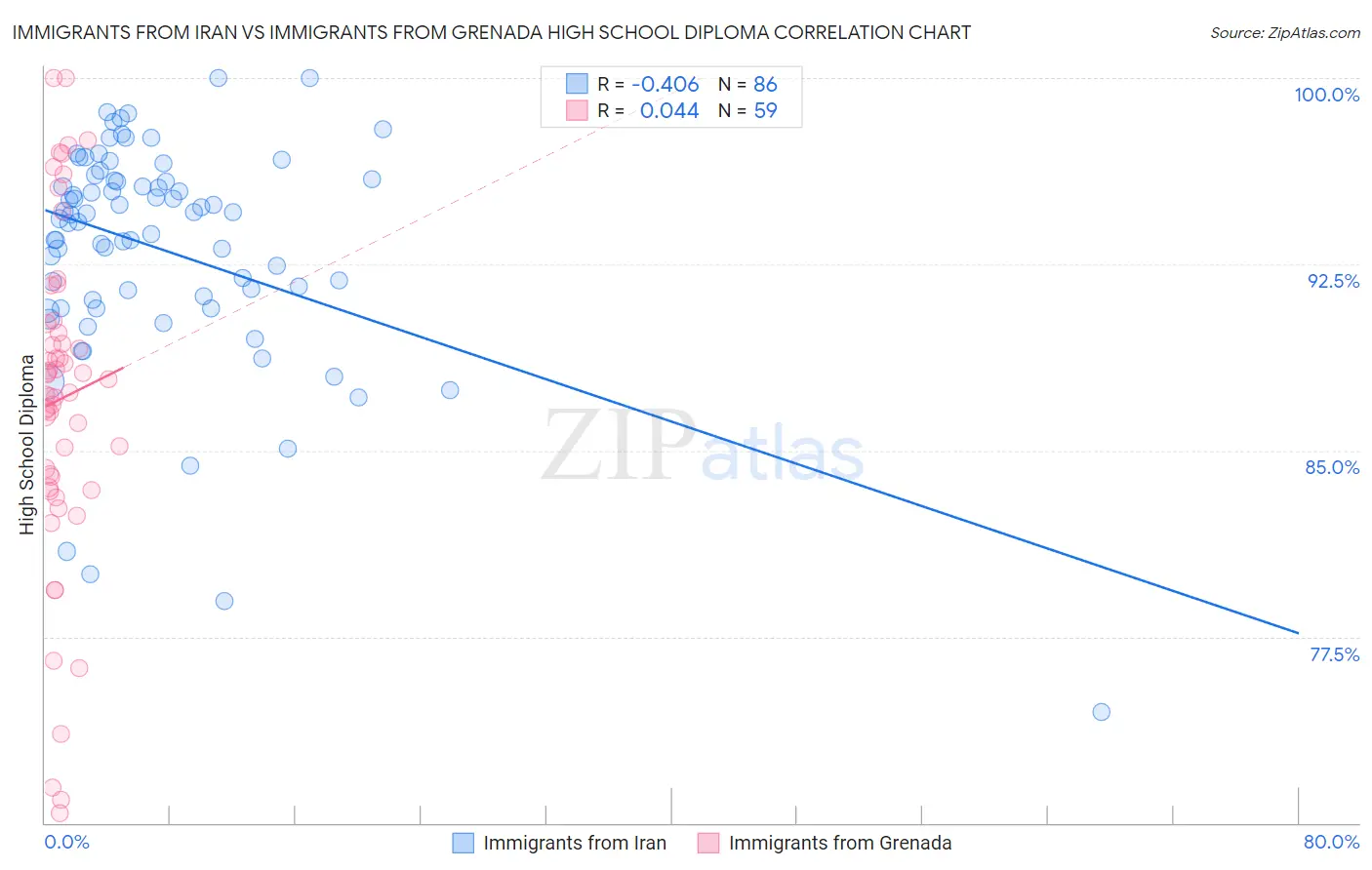 Immigrants from Iran vs Immigrants from Grenada High School Diploma