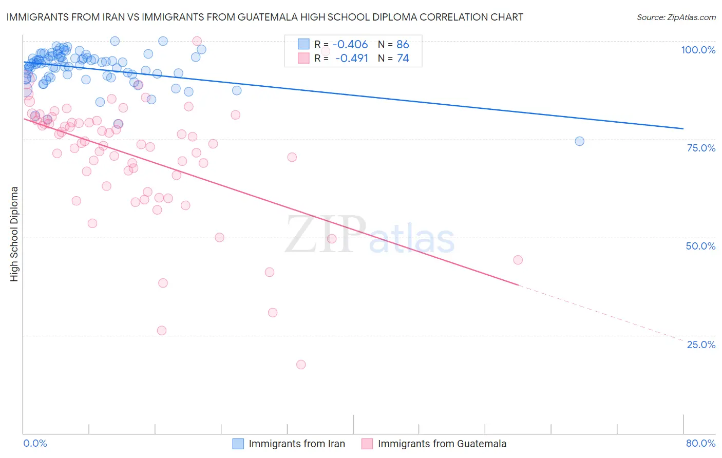 Immigrants from Iran vs Immigrants from Guatemala High School Diploma