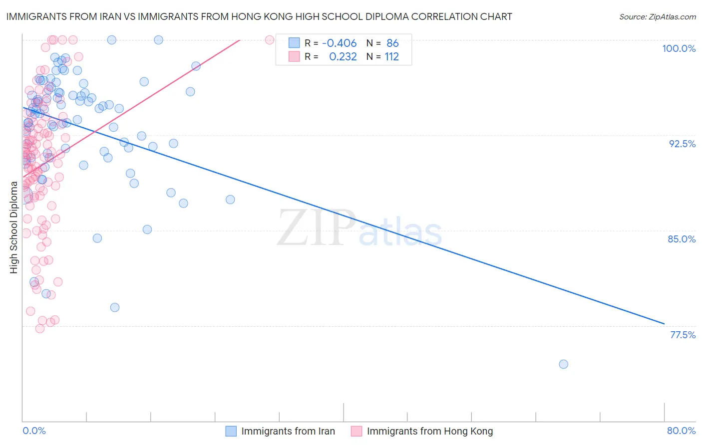 Immigrants from Iran vs Immigrants from Hong Kong High School Diploma