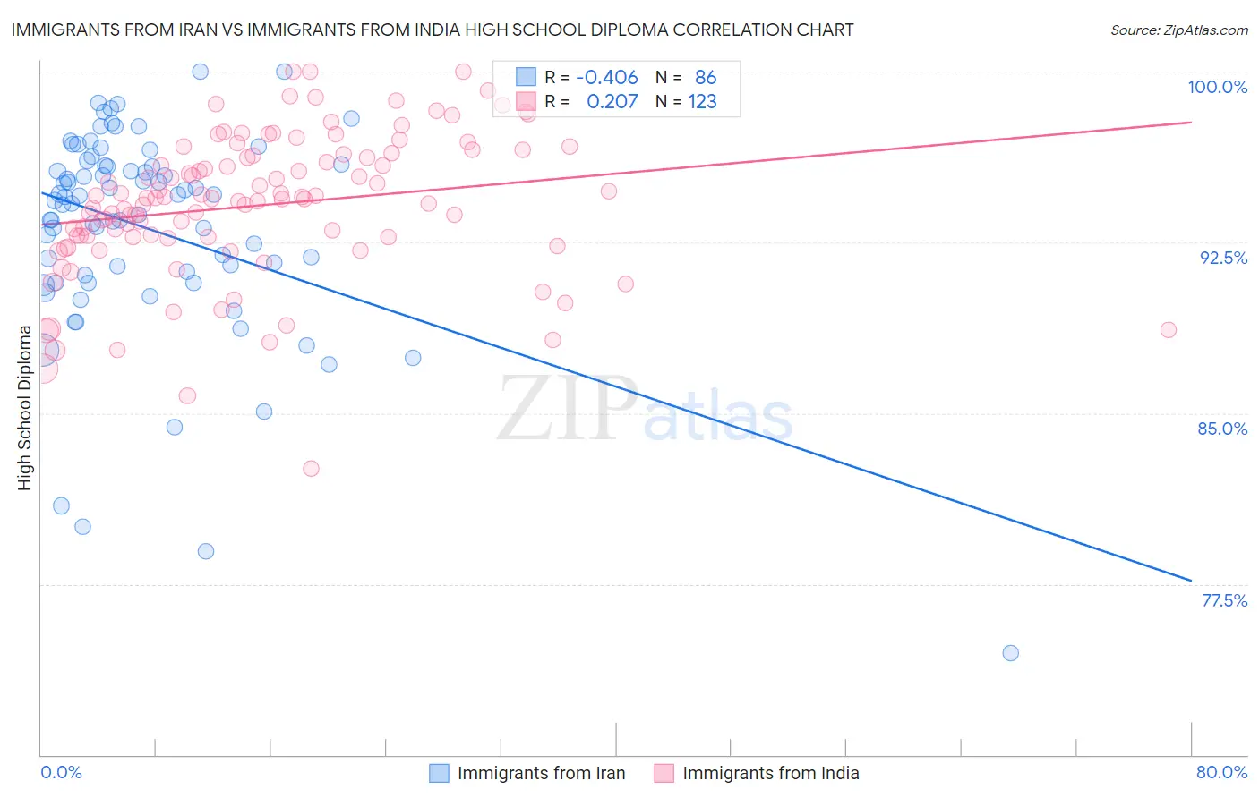 Immigrants from Iran vs Immigrants from India High School Diploma
