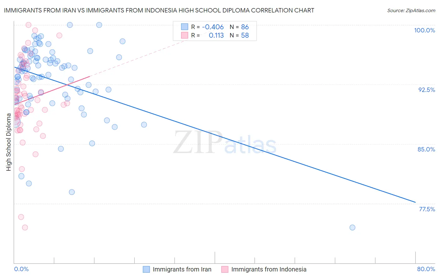 Immigrants from Iran vs Immigrants from Indonesia High School Diploma