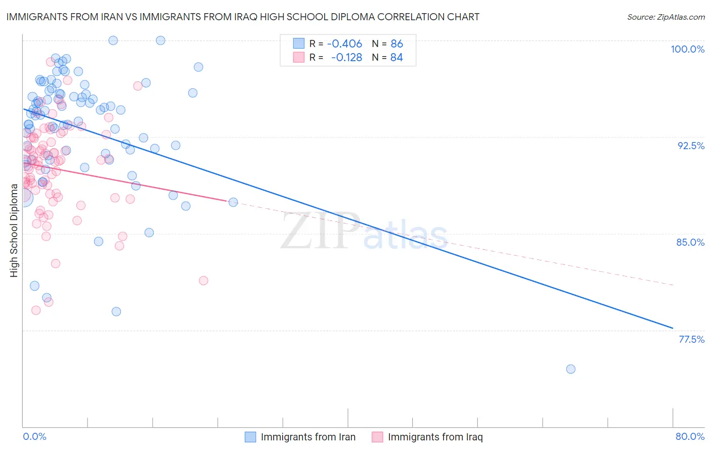 Immigrants from Iran vs Immigrants from Iraq High School Diploma