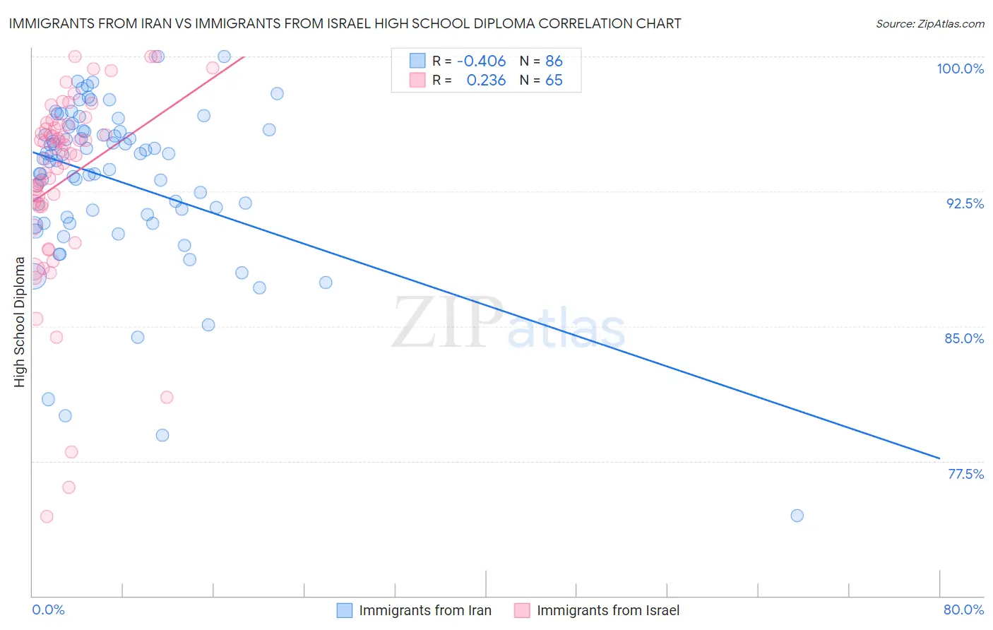 Immigrants from Iran vs Immigrants from Israel High School Diploma