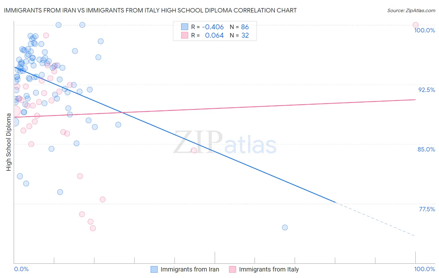 Immigrants from Iran vs Immigrants from Italy High School Diploma