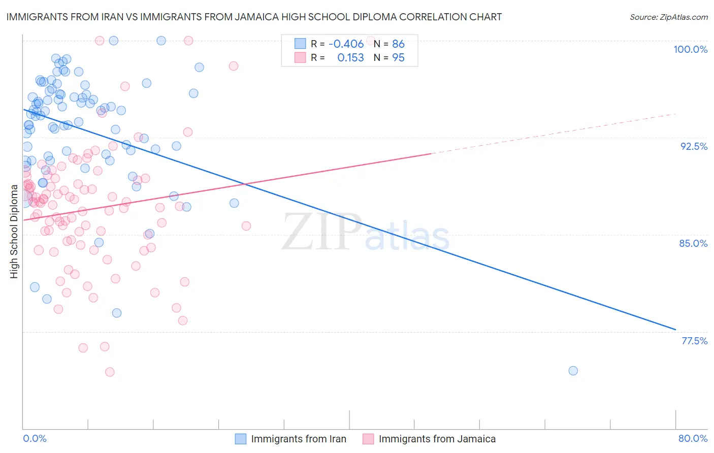 Immigrants from Iran vs Immigrants from Jamaica High School Diploma