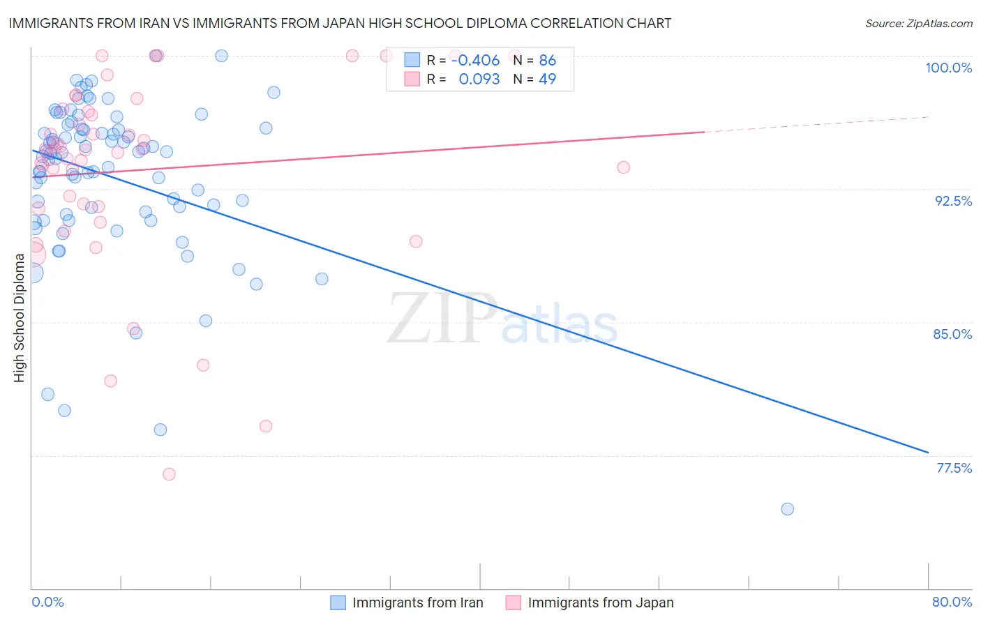 Immigrants from Iran vs Immigrants from Japan High School Diploma