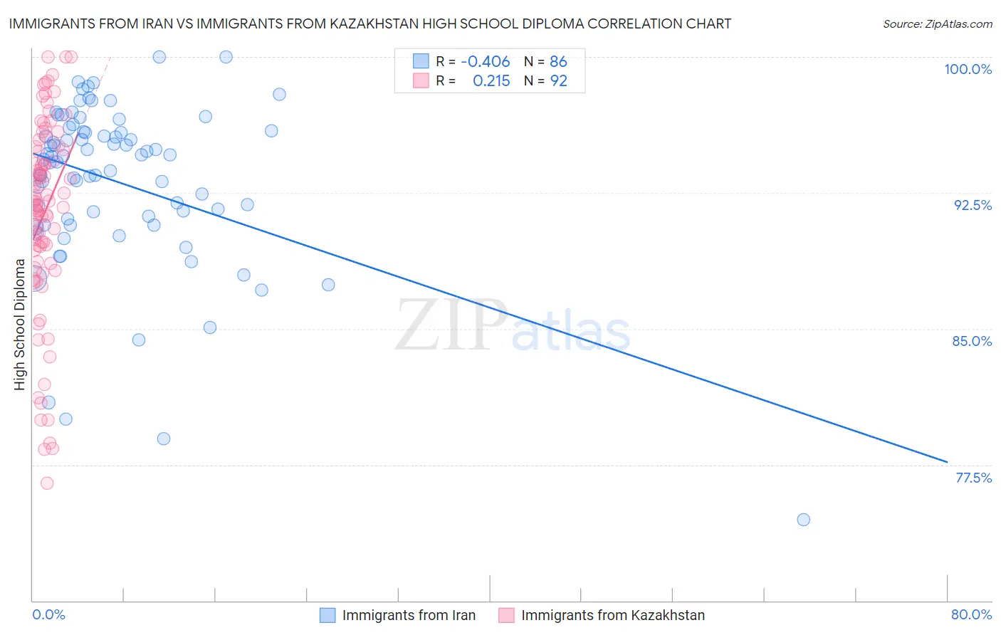 Immigrants from Iran vs Immigrants from Kazakhstan High School Diploma