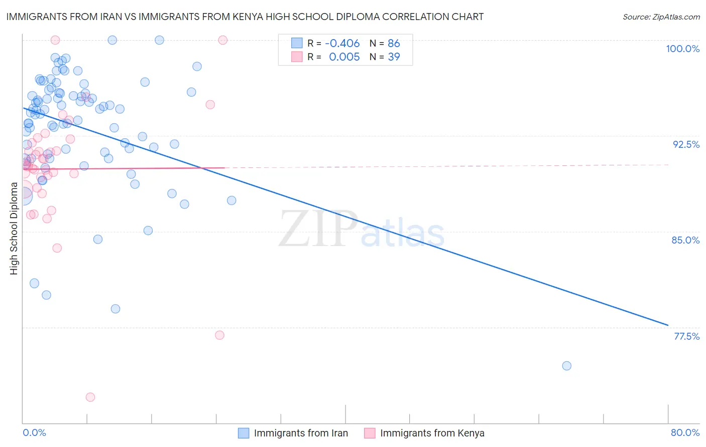 Immigrants from Iran vs Immigrants from Kenya High School Diploma