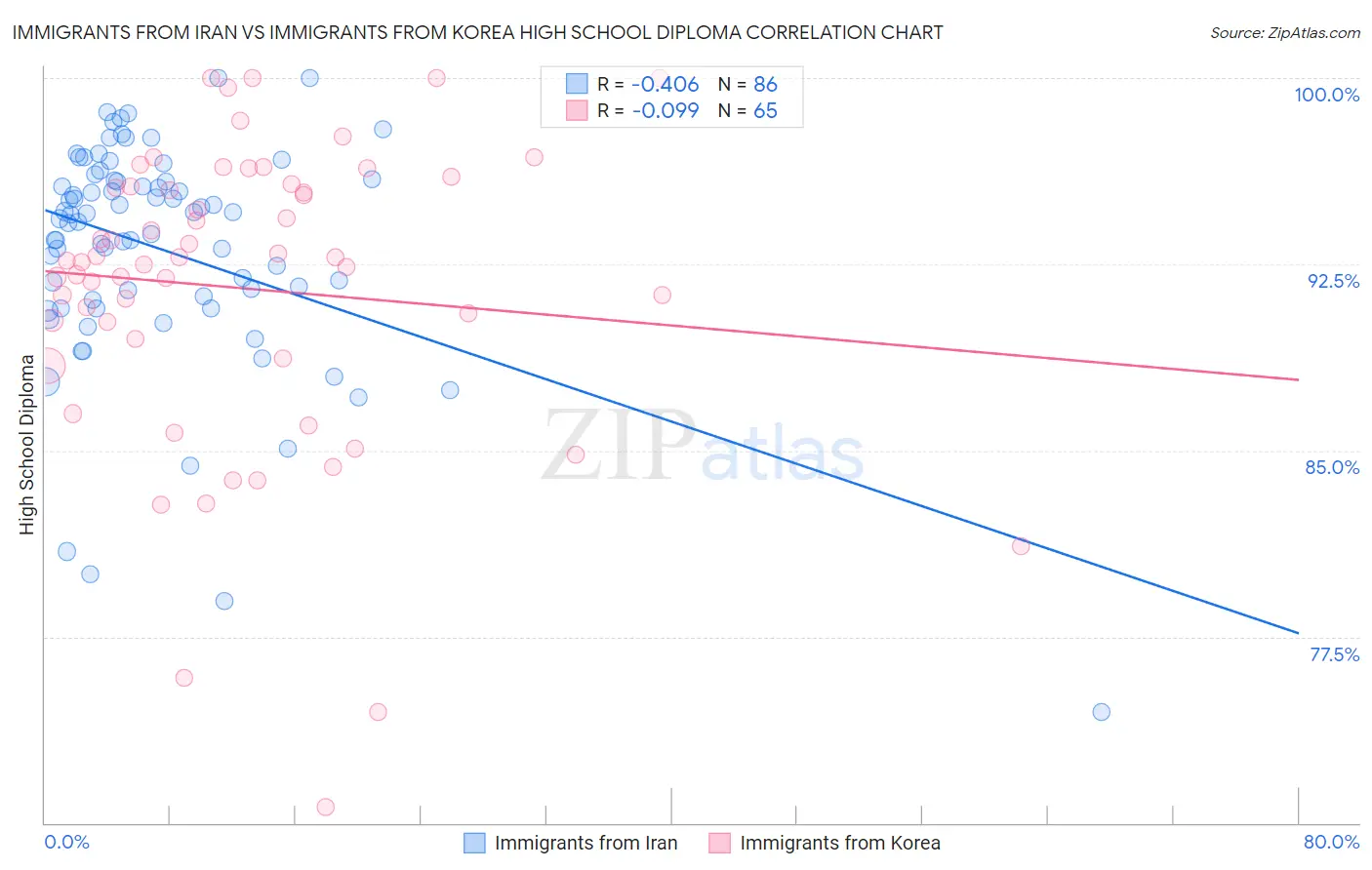 Immigrants from Iran vs Immigrants from Korea High School Diploma