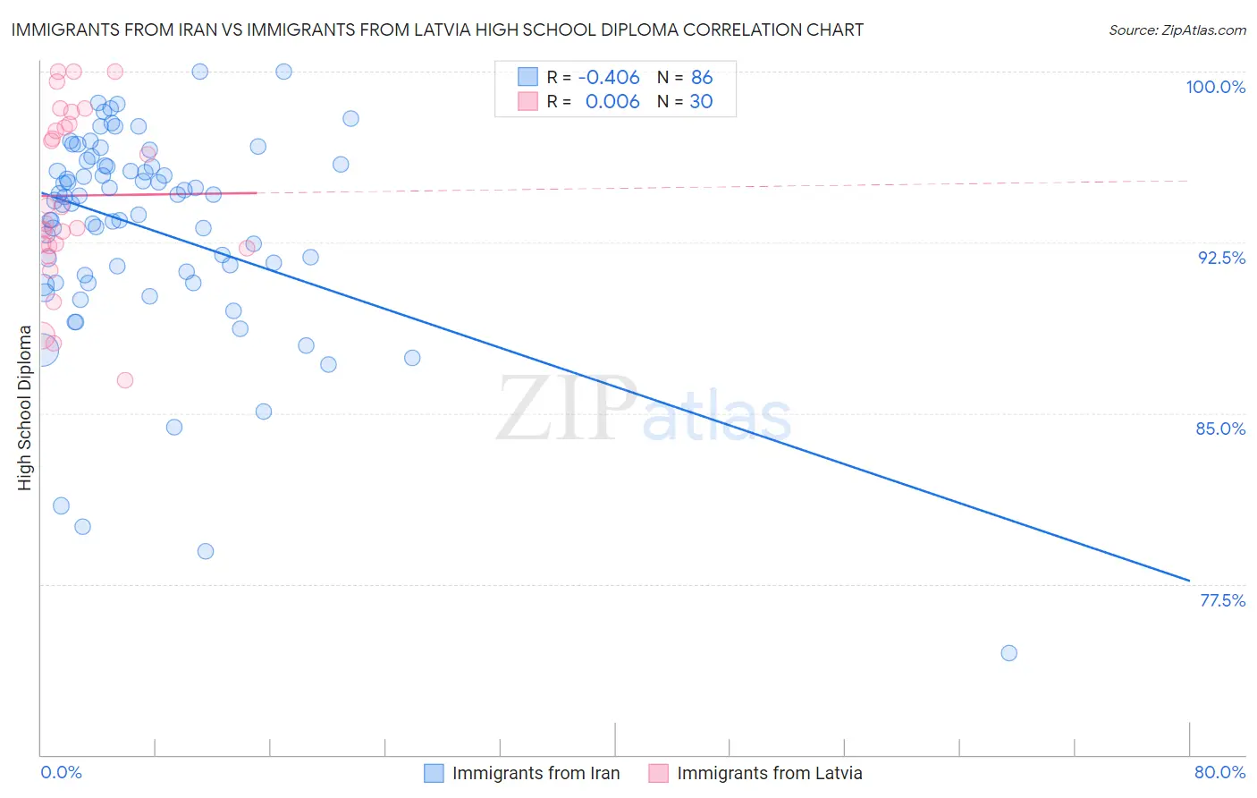 Immigrants from Iran vs Immigrants from Latvia High School Diploma