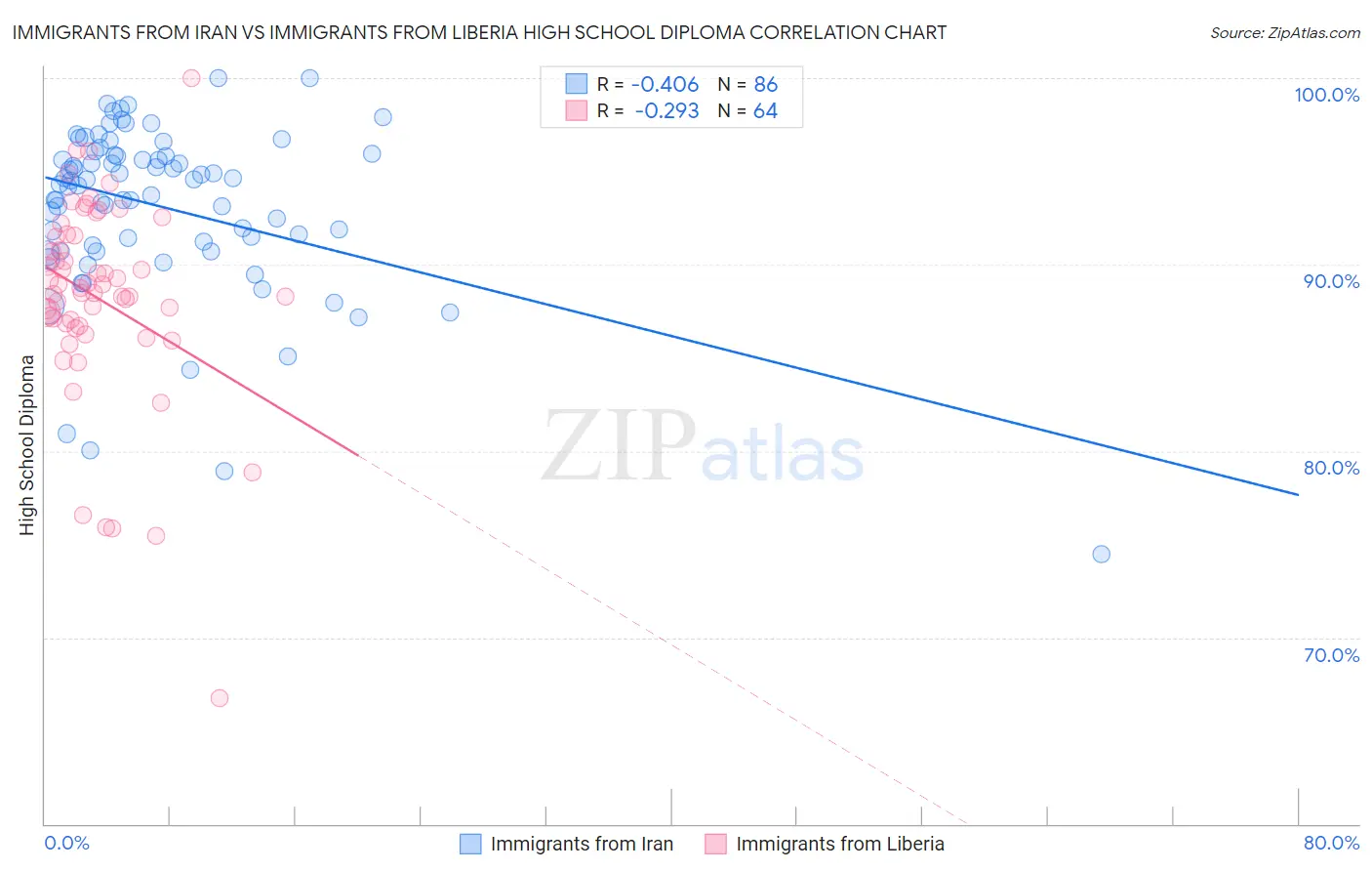 Immigrants from Iran vs Immigrants from Liberia High School Diploma