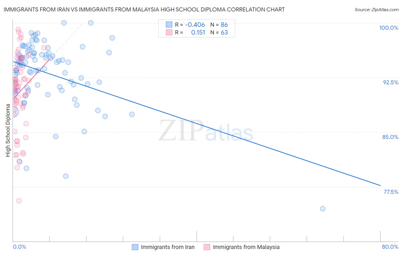 Immigrants from Iran vs Immigrants from Malaysia High School Diploma