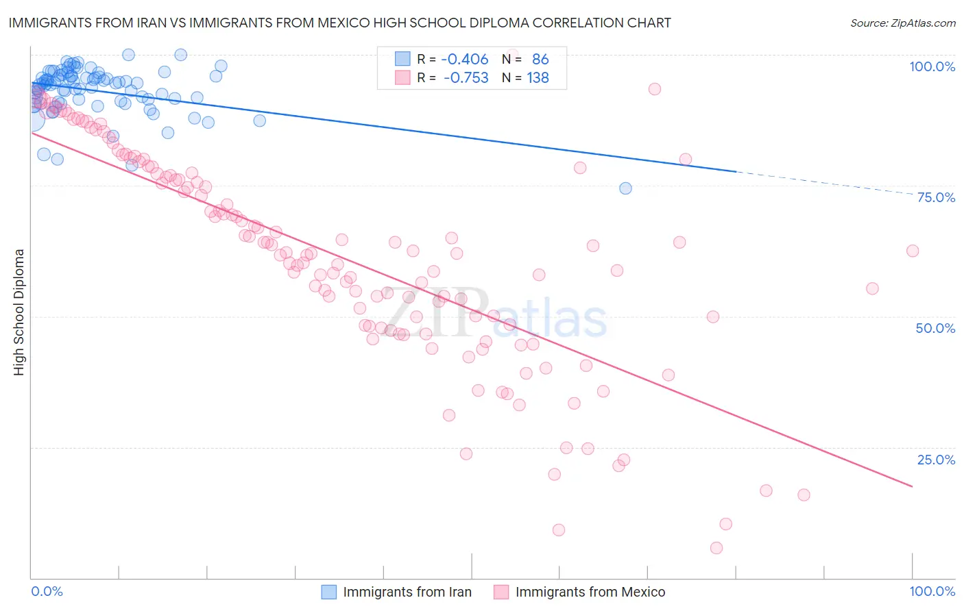 Immigrants from Iran vs Immigrants from Mexico High School Diploma