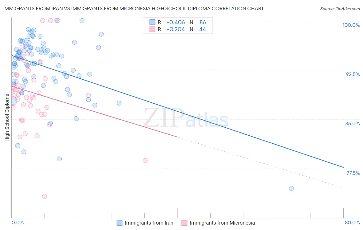 Immigrants from Iran vs Immigrants from Micronesia High School Diploma